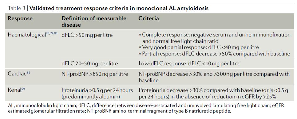 Szisztémás AL amyloidosis terápiás válasz meghatározása Merlini G, Dispenzieri A, Sanchorawala V, Schönland SO,