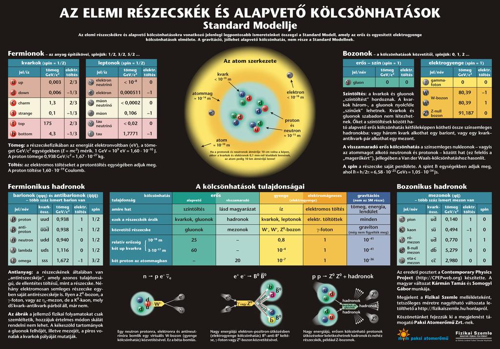 A Fizikai Szemle melléklete (2008 aug.