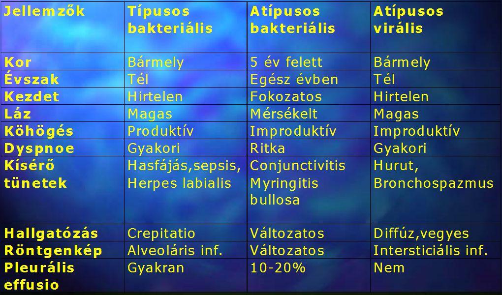 Összefoglalva: fizikális+képalkotó+laboratóriumi vizsgálatok együttesen értékelve pneumóniát BIZONYÍTANAK az etiológiára vonatkozóan bizonyos következtetéseket is megengednek Általános jellemzők