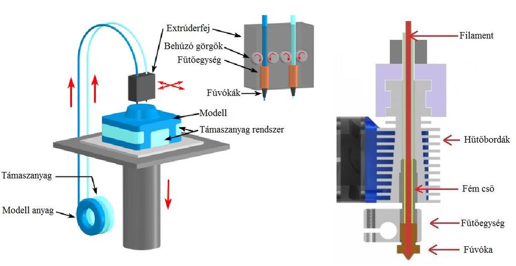 a belső felületekhez nem lehet hozzáférni. 2.2.2. FDM - Ömledékrétegezés Az FDM technológiát a Stratasys cég szabadalmaztatta.