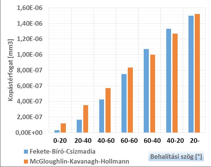 Részletekre bontás után is megállapítható, hogy nincs számottevő különbség, ha járás esetében állandó csúszva-gördülést feltételezünk. Guggolás során már más irányt vesz a kopás mértéke.