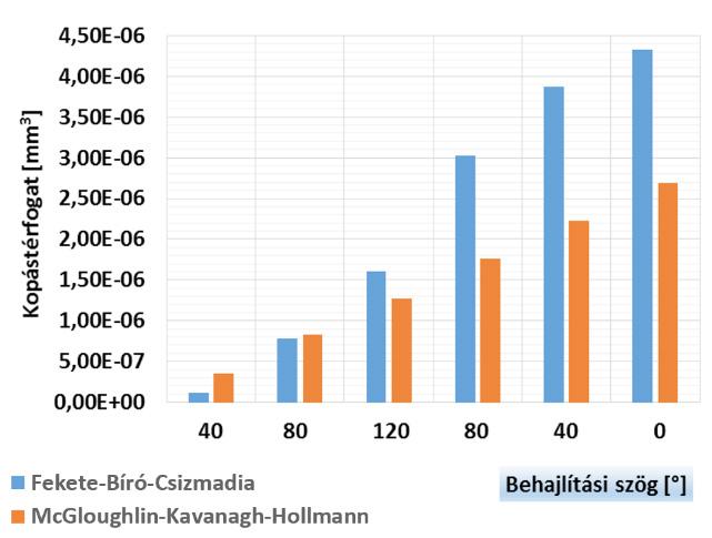 kopástérfogat mértéke is jelentősen megnő (5. ábra). A 8-12 -os behajlítási szögben, extenzió során, már a számított értékek 27%-al magasabbak a változó csúszva-gördülési arány figyelembevételével.