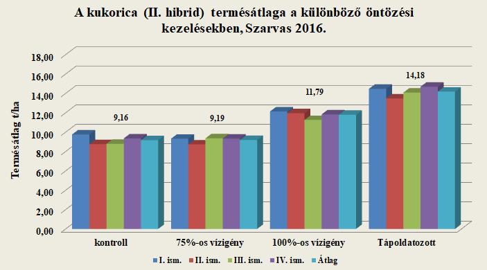 12. ábra: Az II.