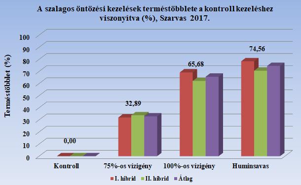 17. ábra: A szalagos öntözési kezelések terméstöbblete a kontroll kezelésekhez viszonyítva (%) (Szarvas, 2017.
