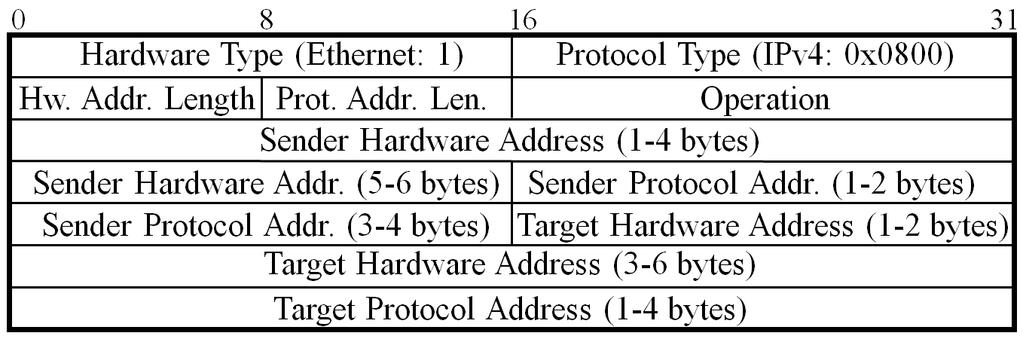 ARP üzenetek felépítése Address Resolution Protocol Az ARP üzenetek az Ethernet keret adat mezőjében utaznak.