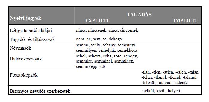 A tagadás nyelvi jegyei (For