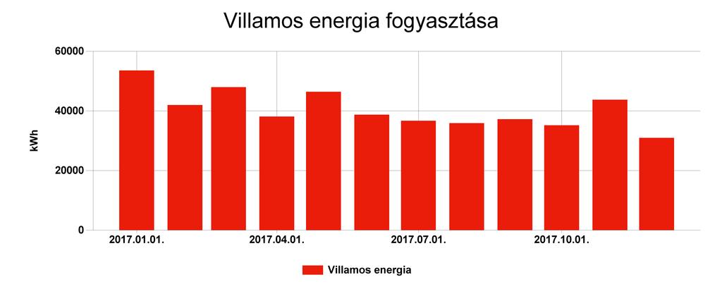 Pénzügyi ellenőrző tábla Villamos energia Fogyasztás (kwh) Ekvivalens energia fogyasztás (kwh) 2017.01. 53559,986 53559,986 19,549 1446409,29 2017.02. 41968 41968 15,318 121031