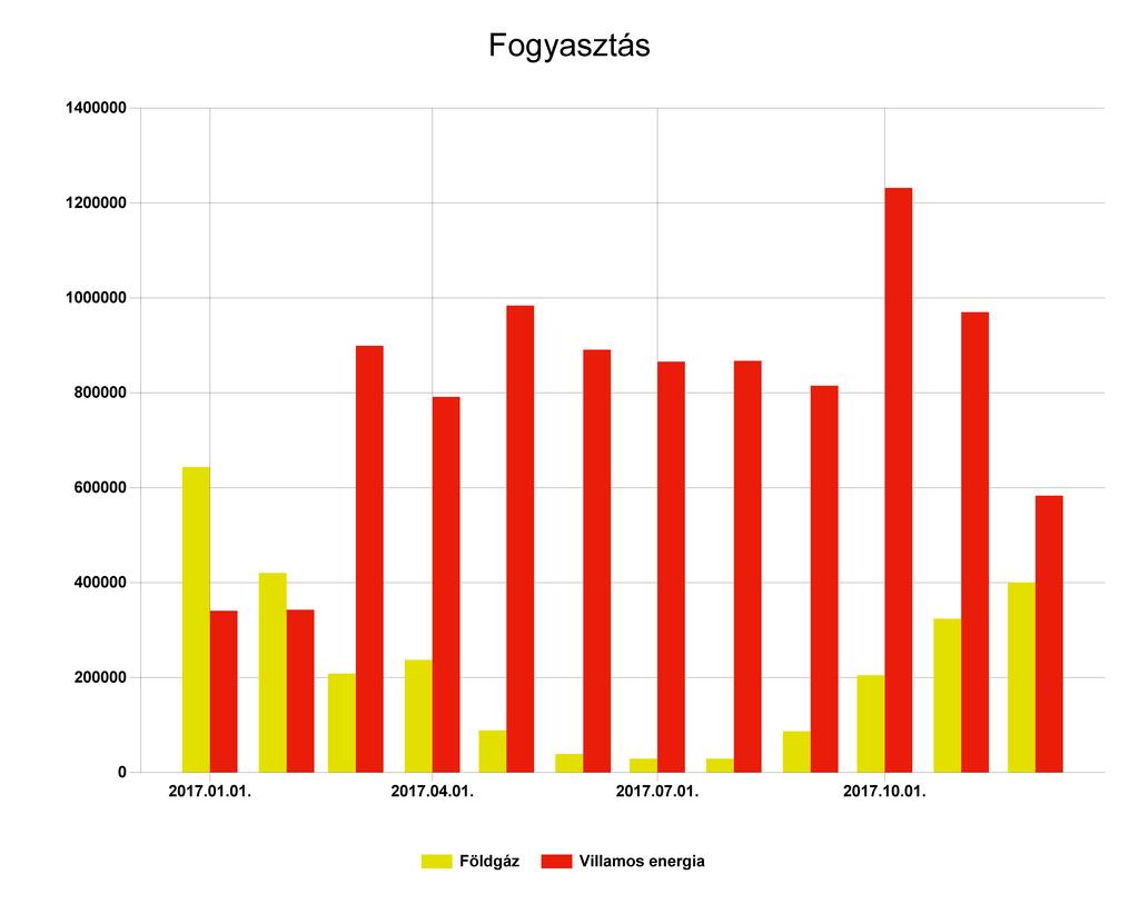 1.4 Energianemek szerinti összesítés A fenti diagram a szakreferensi szolgáltatásra kötelezett szervezet energiafogyasztásának alakulását ábrázolja a jelentés készítésének évében.