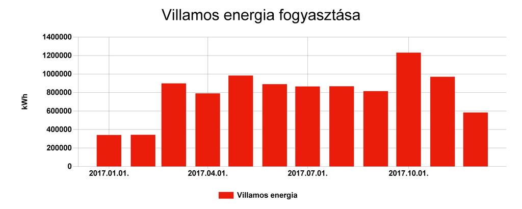 Pénzügyi ellenőrző tábla Villamos energia Fogyasztás (kwh) Ekvivalens energia fogyasztás (kwh) 2017.01. 340522,475 340522,475 124,291 10178164,776 2017.02.