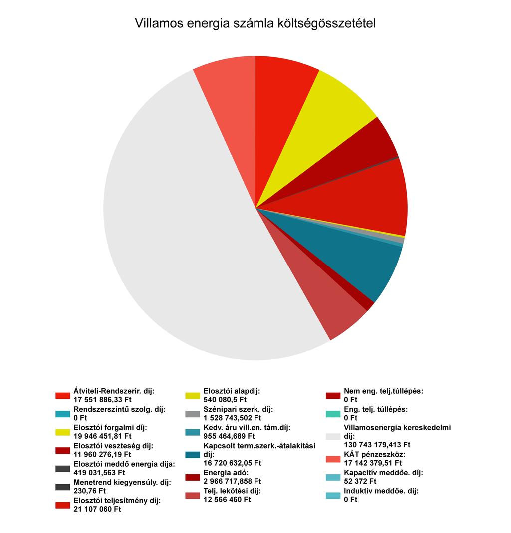 Részletes villamos energia