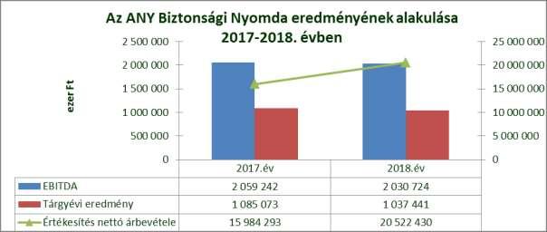 1. Igazgatósági jelentés Az ANY árbevétele 2018-ban 20522 millió Ft volt, amely