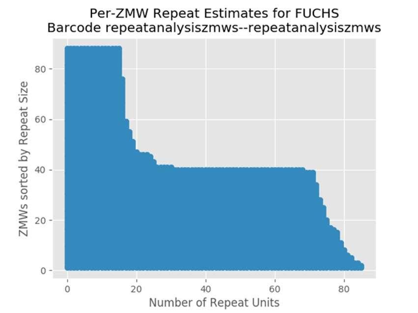 Same sample analyzed with