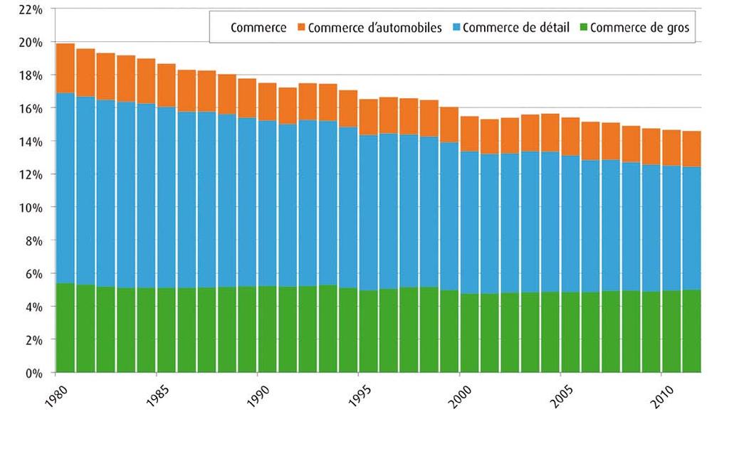 Environ 15 % des emplois, soit 678 000 postes de travail, sont proposés par le commerce Quote-part des personnes actives occupées dans l économie dans son ensemble 1980 2011 Source : OFS, BAKBASEL Au