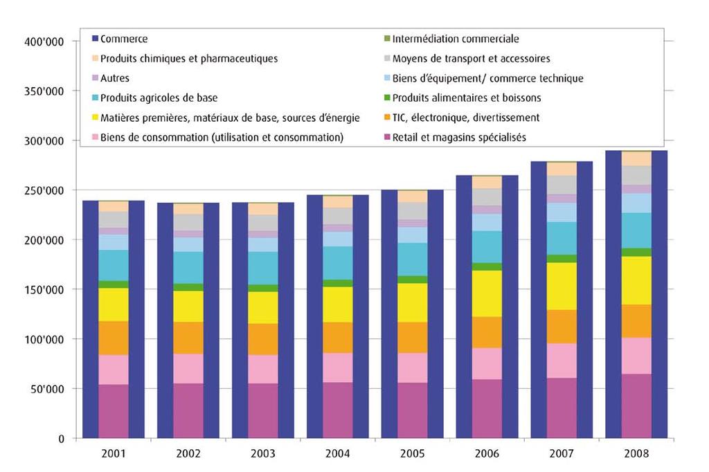 Le commerce des matières premières a le vent en poupe Remarque : chiffre d affaires imposable en millions de CHF Source : AFC, BAKBASEL En 2008, les entreprises commerciales en Suisse ont globalement