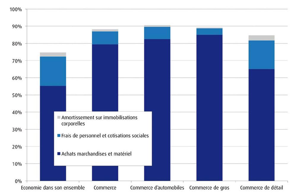 Commerce de gros une filière qui exige un investissement en marchandises et matériel supérieur à la moyenne Remarque : en pourcent de l investissement total, 2008.