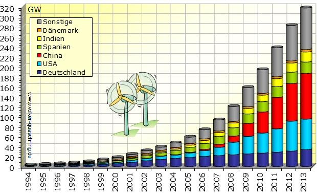 Globális szélenergia piaca Tendenciák A fejlődés igen különböző ebben a kiemelt 7 vezető országban is