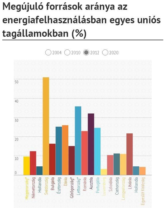 Magyarország megkívánt lépése 2012-ben az EU egész energiafelhasználásána 14,1