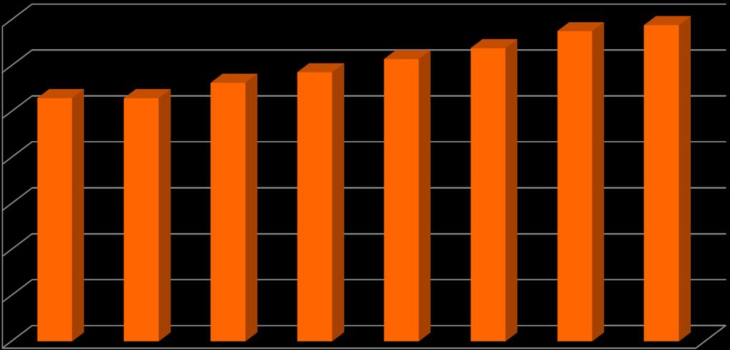 KÁT átvételi díj alakulása 2008-2014 35,00 30,00 26,46 26,46 28,13 29,28 30,71 31,91 33,76 34,42 25,00 20,00 15,00 10,00 5,00 0,00 2008.