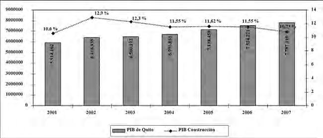 116 ÓSCAR RAÚL OSPINA LOZANO Gráfico 35 Participación porcentual del PIB de la Construcción en el PIB de Quito (Miles de dólares de 2000) Fuente: BCE, Cuentas provinciales Elaborado por el autor.