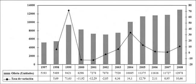 DOLARIZACIÓN Y DESARROLLO URBANO: MERCADO DE VIVIENDA NUEVA EN QUITO 123 En el resto del periodo la oferta aumentará a diferentes tasas de variación, y a pesar de que en 2006 y 2007 se registran