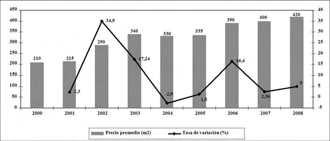 134 ÓSCAR RAÚL OSPINA LOZANO Gráfico 52 Precio promedio nominal (USD) del m2 y tasas de variación (%) por sectores de Quito 2000-2008 (Sur) 105 Fuente: SiiD /Ernesto Gamboa & Asociados, 2009