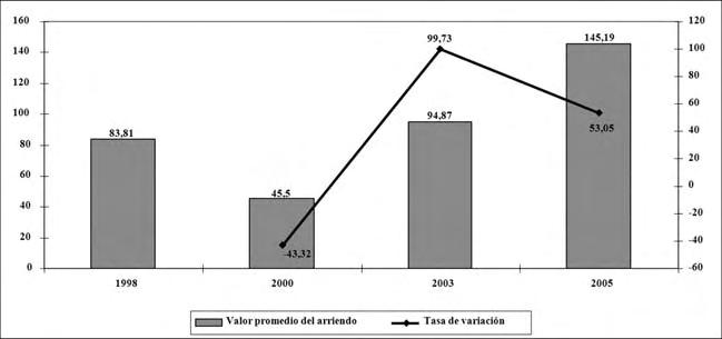 154 ÓSCAR RAÚL OSPINA LOZANO Gráfico 61 Valor promedio del arriendo en Quito y tasas de variación, (1998 2005) Fuente: Gridcon, 2005 Gráfico 62 Porcentaje de la demanda
