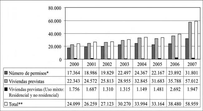 54 ÓSCAR RAÚL OSPINA LOZANO Gráfico 18 Evolución de los permisos para construcción de vivienda nueva y total de viviendas previstas (2000-2007) Fuente: Encuesta Anual de Edificaciones, INEC 2000-2007