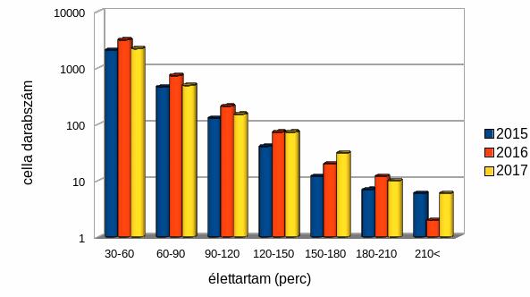 Zivatarcellák eloszlása 2015-2017.