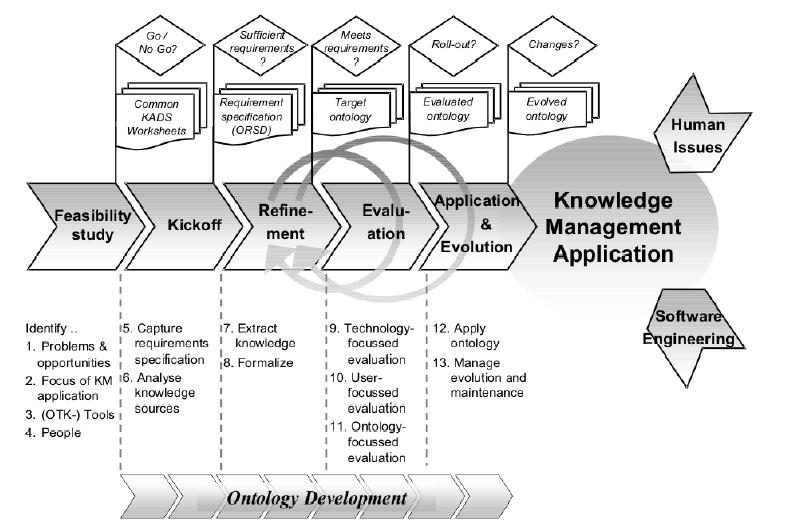 ábra 2 The Knowledge Meta Process 18 6.
