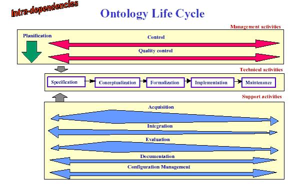 VI. Methontology 1. Az ontológiaépítési folyamat kidolgozottsága A Methontology módszertan részletesen ismerteti az ontológiaépítés folyamatának egyes lépéseit.