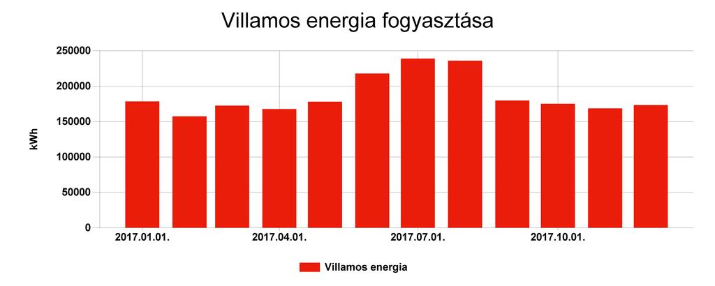 Pénzügyi ellenőrző tábla Villamos energia Fogyasztás (kwh) Ekvivalens energia fogyasztás (kwh) 2017.01. 178333 178333 65,092 4248617,433 2017.02. 157307 157307 57,417 3912047,23 2017.03.