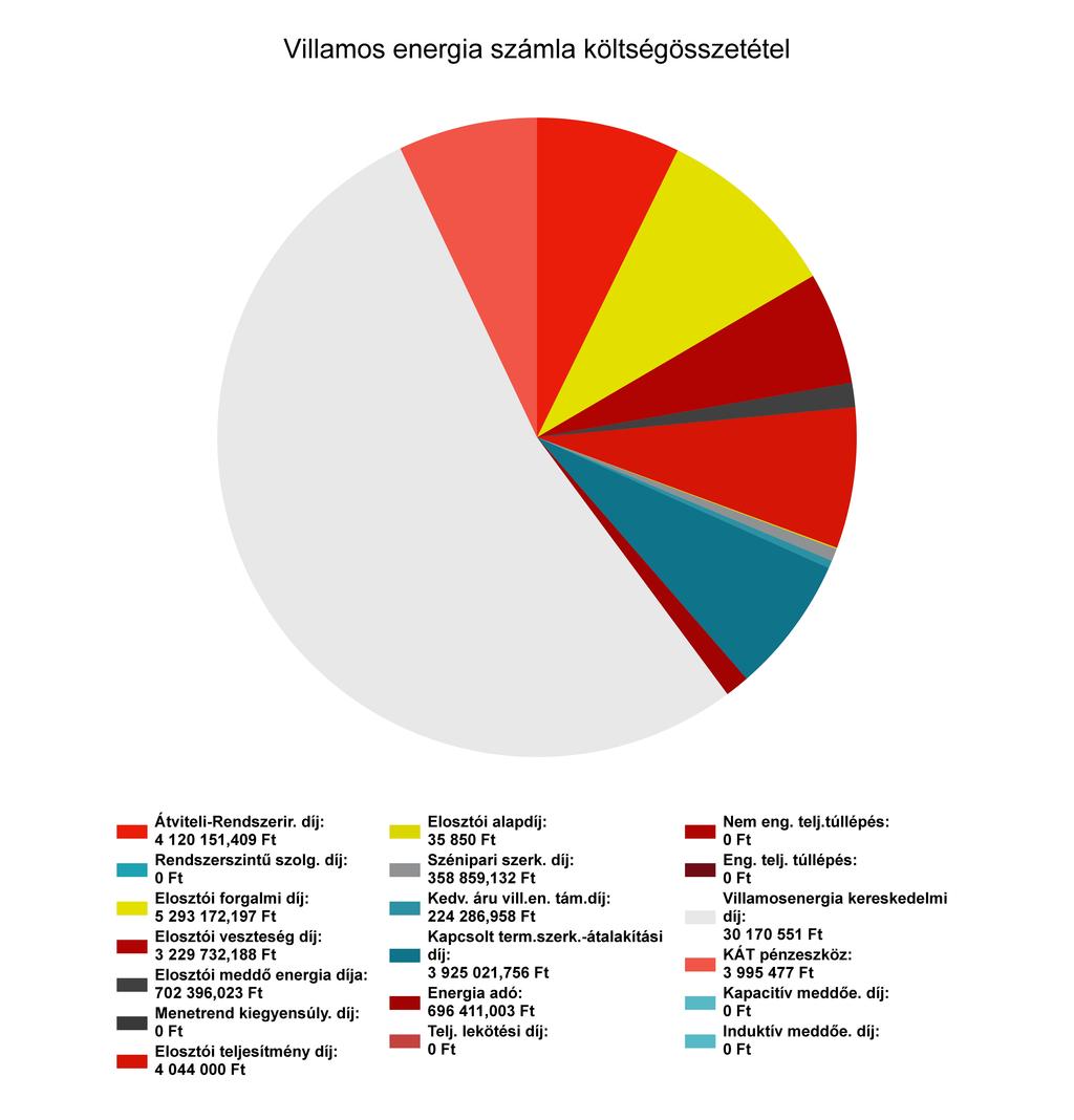 Részletes villamos energia