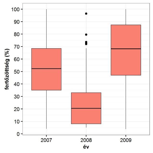 táblázat: Törzsek és a szülők évenkénti átlagos fertőzöttsége üvegházi körülmények között (n=175, Martonvásár, 2007-2009).