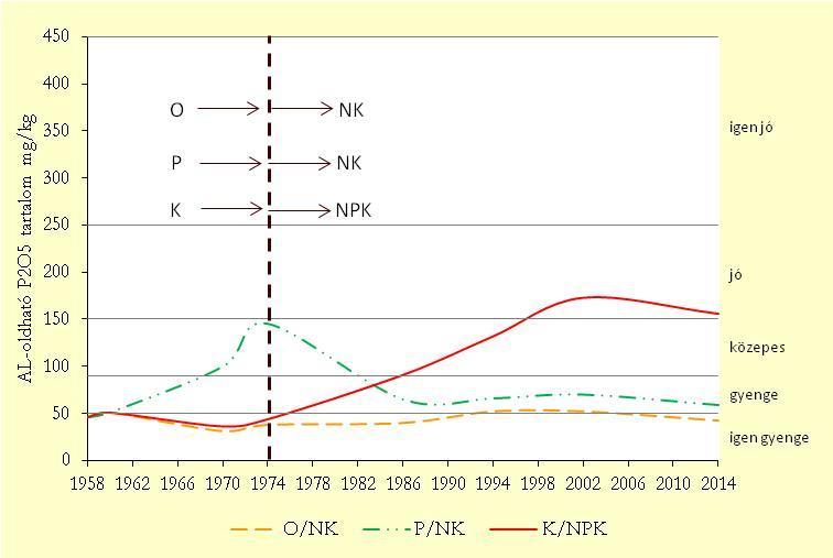 1. ábra A talaj művelt rétegének AL-P 2O 5-tartalma (mg/kg) P-trágyázási tartamkísérletben. Martonvásár, 1958-2014 Ellátottsági kategóriák: MÉM NAK (1979) szerint 2.