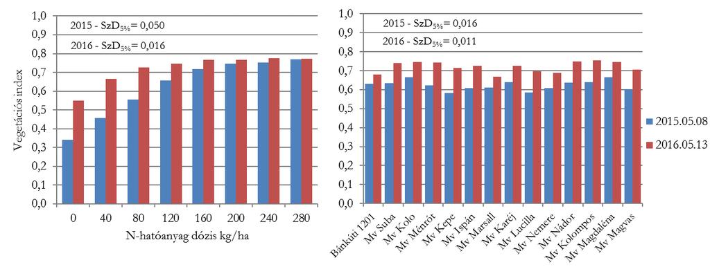 7. ábra Őszi búzafajták (A) és kukoricahibridek (B) regresszióanalízissel becsült optimális N-igénye (kg/ha) és szemtermése (t/ha) vetésforgóban beállított N-trágyázási tartamkísérletekben.