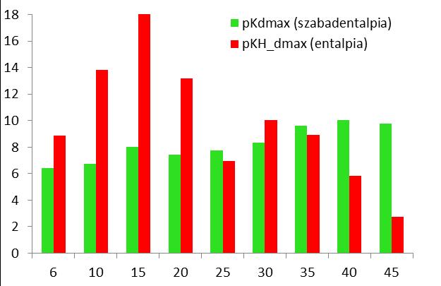 28. ábra A maximális affinitású vegyületek szabadentalpia (pk dmax ) és entalpia (pk H_dmax ) nyeresége a nehézatomok számának (HA) függvényében A 28.