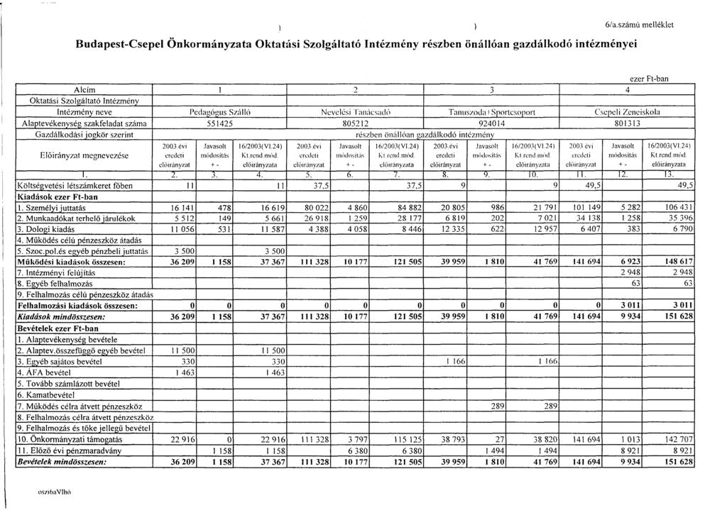 Budapest-Csepel Önkormányzata Oktatási Szolgáltató Intézmény részben önállóan gazdálkodó intézményei 6/a.