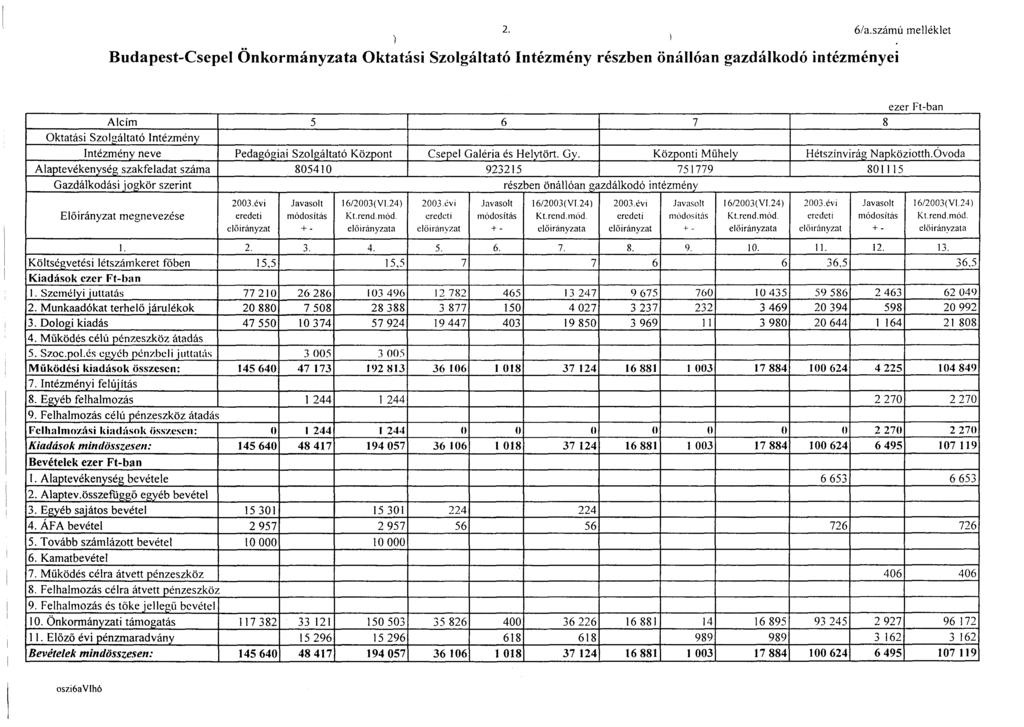 6/a.számú melléklet Budapest-Csepel Önkormányzata Oktatási Szolgáltató Intézmény részben önállóan gazdálkodó intézményei Alcím Oktatási Szolgáltató Intézmény Intézmény neve Alaptevékenység