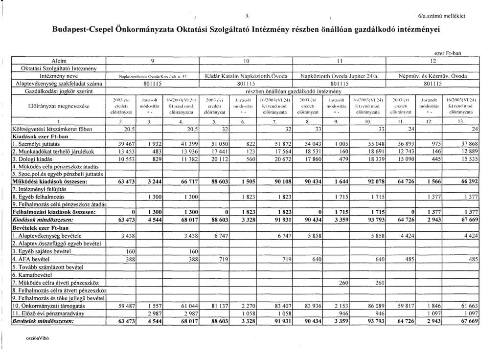6/a.számú melléklet Budapest-Csepel Önkormányzata Oktatási Szolgáltató Intézmény részben önállóan gazdálkodó intézményei Alcím Oktatási Szolgáltató Intézmény Intézmény neve Alaptevékenység