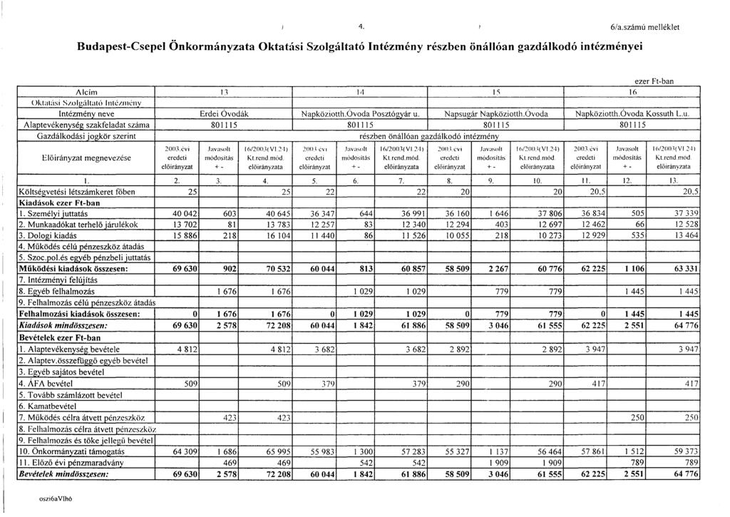 6/a.számú melléklet Budapest-Csepel Önkormányzata Oktatási Szolgáltató Intézmény részben önállóan gazdálkodó intézményei Alcím Oktatási Szolgáltató Inté/.