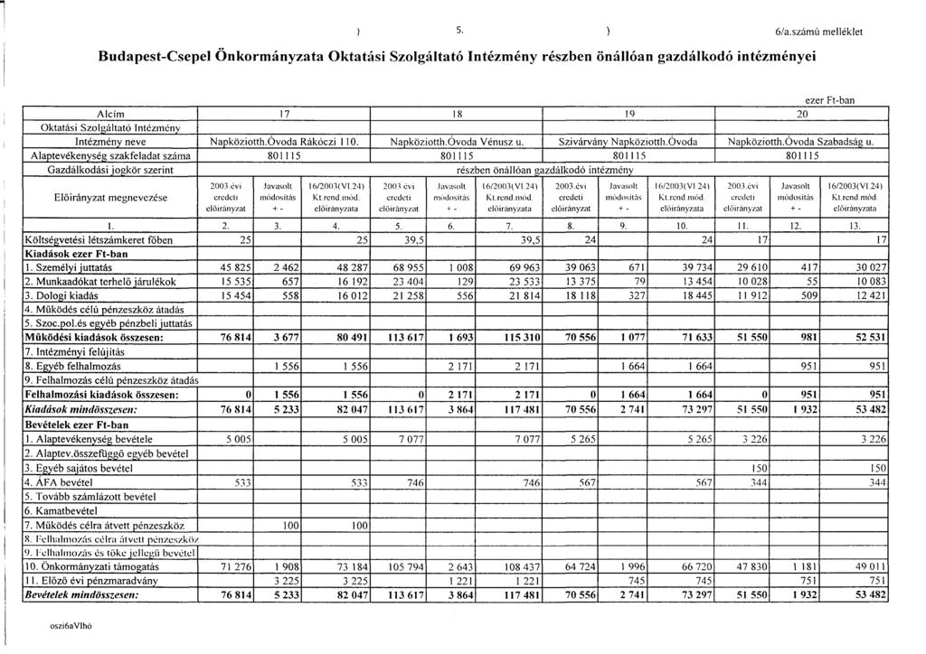 6/a.számú melléklet Budapest-Csepel Önkormányzata Oktatási Szolgáltató Intézmény részben önállóan gazdálkodó intézményei Alcím Oktatási Szolgáltató Intézmény Intézmény neve Alaptevékenység