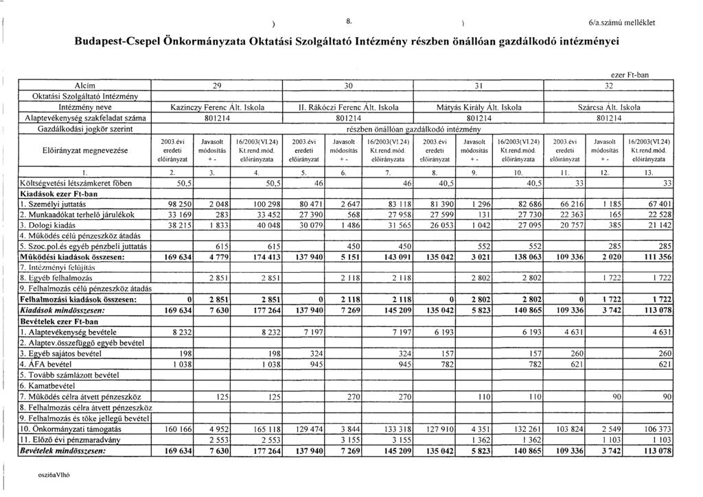 Budapest-Csepel Önkormányzata Oktatási Szolgáltató Intézmény részben önállóan gazdálkodó intézményei 6/a.