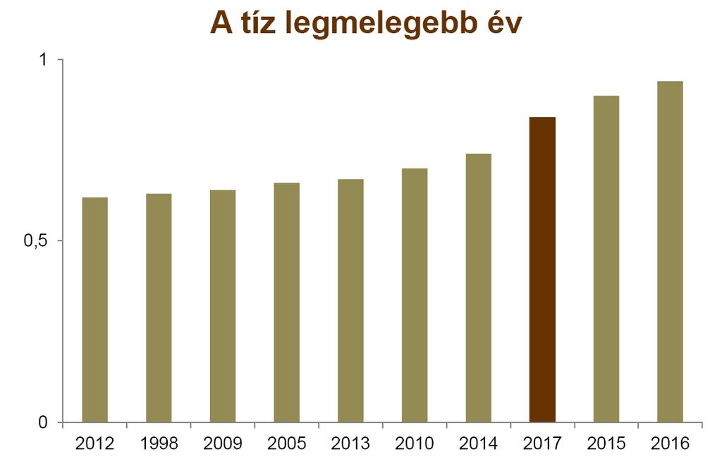 Éghajlatváltozás