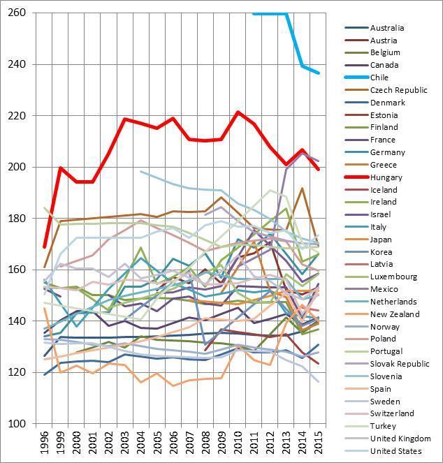 A jövedelem A 25-64 éves diplomás népesség relatív keresete a középfokúakhoz képest