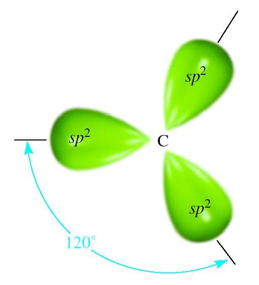 Kettős kötés: Etilén sp hybridizált C atom alakja. Emlékezzünk rá, hogy minden pályára egy elektron jut.