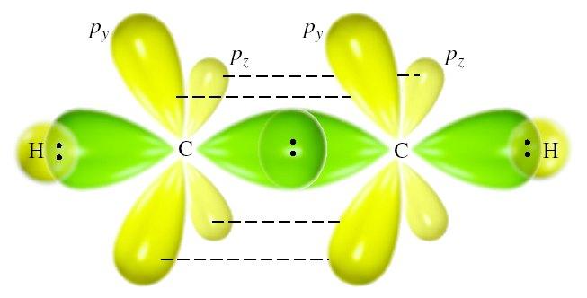 Hármas kötés Lewis Formula Két irány van szén atomonként, sp hibridizáció:két p pálya marad atomi