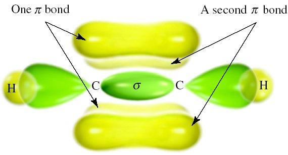Hármas kötés Az atomi szinten maradó p pályákon lévő elektronok π kötéseket képeznek.
