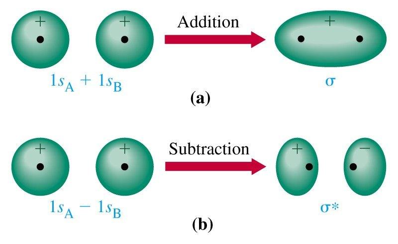 11-5 Molekulapálya elmélet Az atompályák (AO az atommagon centráltak. A molekulapályák (MO több atomot kötnek össze. LCAO -MO Linear combination of atomic orbitals.