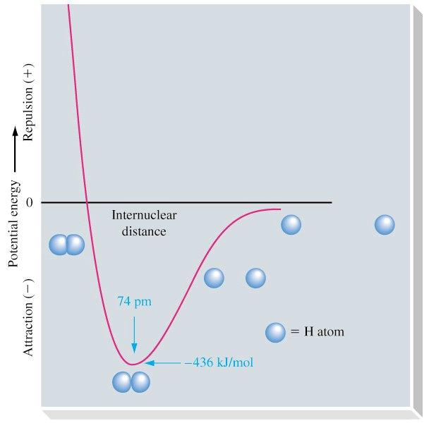 Potenciális energia diagram (H molekula Általános Kémia, Kötés szerkezet Slide 3 /69 11- Vegyérték kötés elmélet Az atompályák átfedése szükséges a kovalens kötéshez.