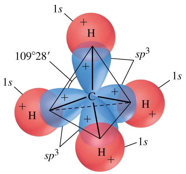 6 A metán sp3 hibrid pályái Általános Kémia, Kötés szerkezet Slide 11 /69 ( 1 ( 1 ( 1 ( 1 4 3 1 z y x z y x z y x z y x p p p s h p p p s h p p p s h p p p s h +